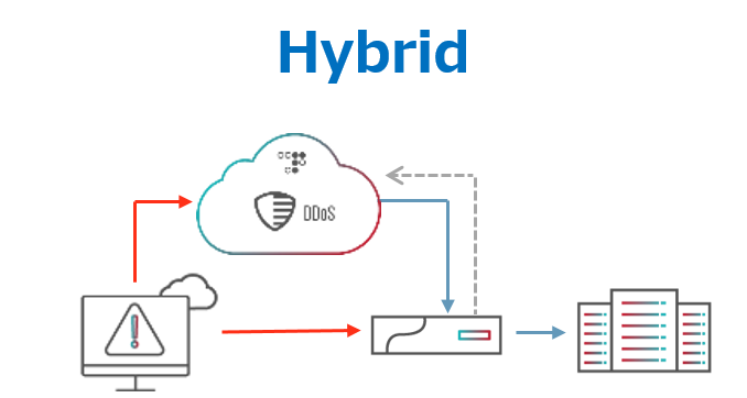 ハイブリッド型 Cloud DDoS Protection Services