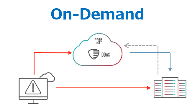 オンデマンド型Cloud DDoS Protection Services