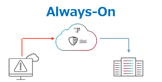 常時接続（always-on）型Cloud DDoS Protection Services