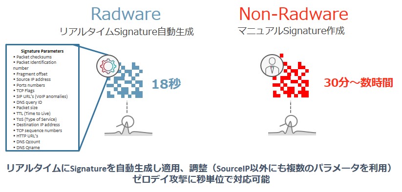 リアルタイムシグネチャによるゼロデイ攻撃対策