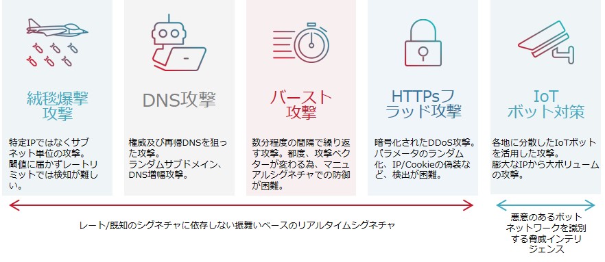 高度なDDoS攻撃へ対応